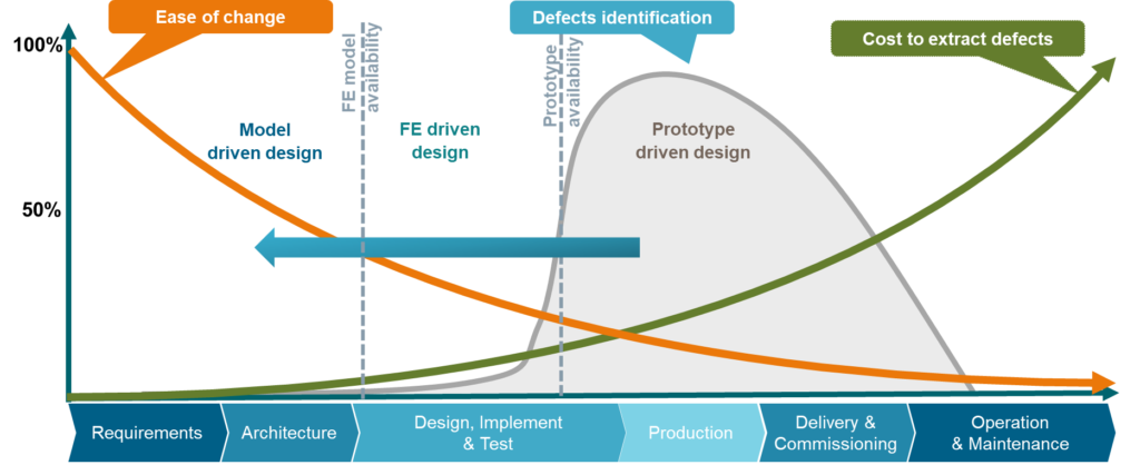 amesim early detection