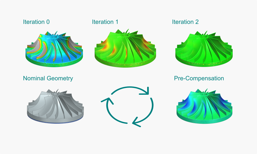 Additive Manufacturing optimized compensation scheme