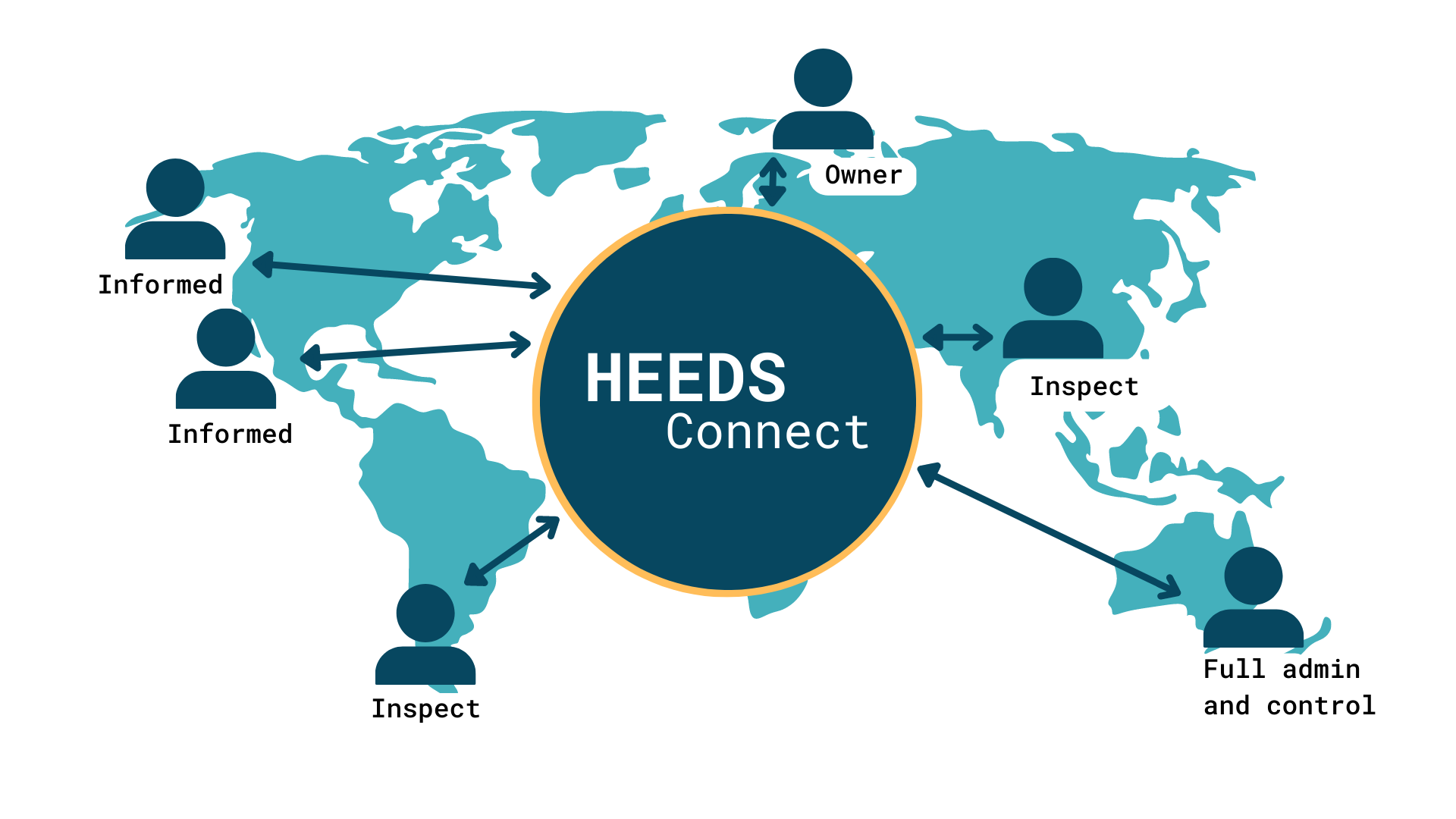 heeds connect global collaboration